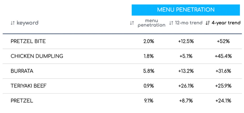 Soft pretzels are two of the top 10 fastest growing non-fried appetizers, and pretzel bites are #1 according to Datassential.