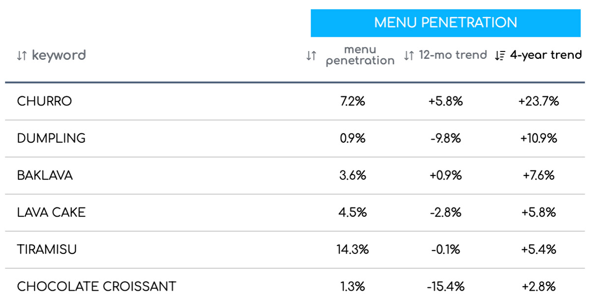 Since 2021, no item has grown more on menus than churros according to Datassential.